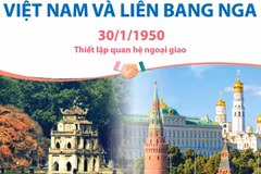 Quan hệ Đối tác Chiến lược Toàn diện Việt Nam và Liên bang Nga