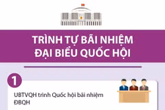 [Infographics] Tìm hiểu về trình tự bãi nhiệm đại biểu Quốc hội