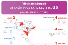 [Infographics] Việt Nam công bố ca nhiễm virus SARS-CoV-2 thứ 35