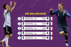 [Infographics] Chung kết World Cup 2022: Argentina đối đầu với Pháp