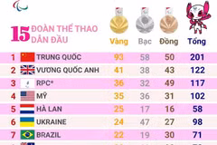 Paralympic Tokyo: Trung Quốc duy trì dẫn đầu bảng tổng sắp huy chương