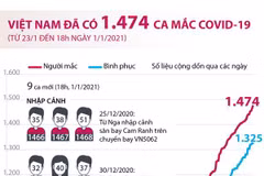 [Infographics] Việt Nam đã ghi nhận 1.474 ca mắc COVID-19