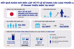 Các kết quả nghiên cứu độc lập cho thấy tỷ lệ sử dụng thuốc lá làm nóng ở người trẻ không quá 2% ở bất kỳ nghiên cứu nào.