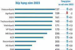 12 ngân hàng lọt top 500 thương hiệu ngân hàng giá trị nhất thế giới.