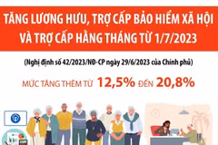 Tăng lương hưu, trợ cấp bảo hiểm xã hội và trợ cấp hằng tháng từ 1/7.