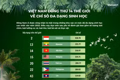Việt Nam đứng thứ 14 thế giới về mức độ đa dạng sinh học