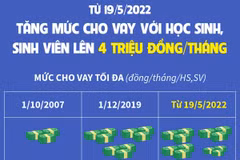 Tăng mức cho vay với học sinh, sinh viên lên 4 triệu đồng mỗi tháng
