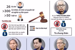 Tuyên án vụ án kinh tế xảy ra tại Ngân hàng Thương mại cổ phần Đông Á