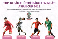 Quang Hải đứng đầu top 10 cầu thủ trẻ đáng xem nhất Asian Cup 2019