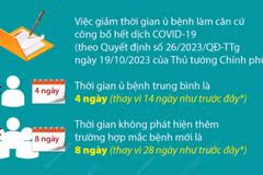 Từ 20/10/2023: COVID-19 chính thức thành bệnh truyền nhiễm nhóm B