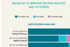 Kết quả lấy phiếu tín nhiệm 28 lãnh đạo chủ chốt của tỉnh Vĩnh Phúc