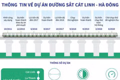 [Infographics] Thông tin về dự án đường sắt Cát Linh-Hà Đông