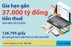 [Infographics] Gia hạn gần 37.000 tỷ đồng tiền thuế do dịch COVID-19