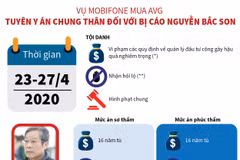 Bị cáo Nguyễn Bắc Son bị tuyên án tù chung thân.