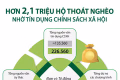 Hơn 2,1 triệu hộ thoát nghèo nhờ tín dụng chính sách xã hội.