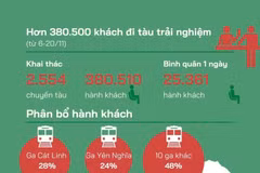 [Infographics] Các mức giá vé cho khách đi tàu Cát Linh-Hà Đông