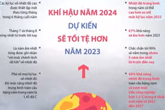 Dự báo khí hậu năm 2024 sẽ tồi tệ hơn năm 2023.