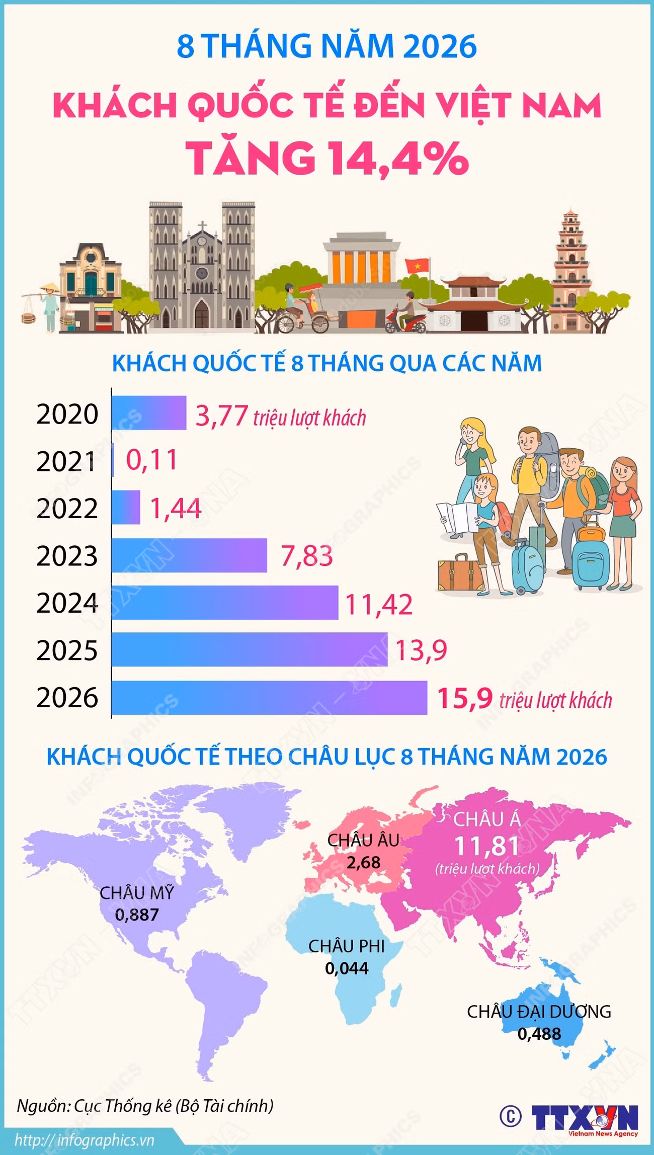 vna-potal-8-thang-nam-2026-khach-quoc-te-den-viet-nam-tang-144-9000726.jpg