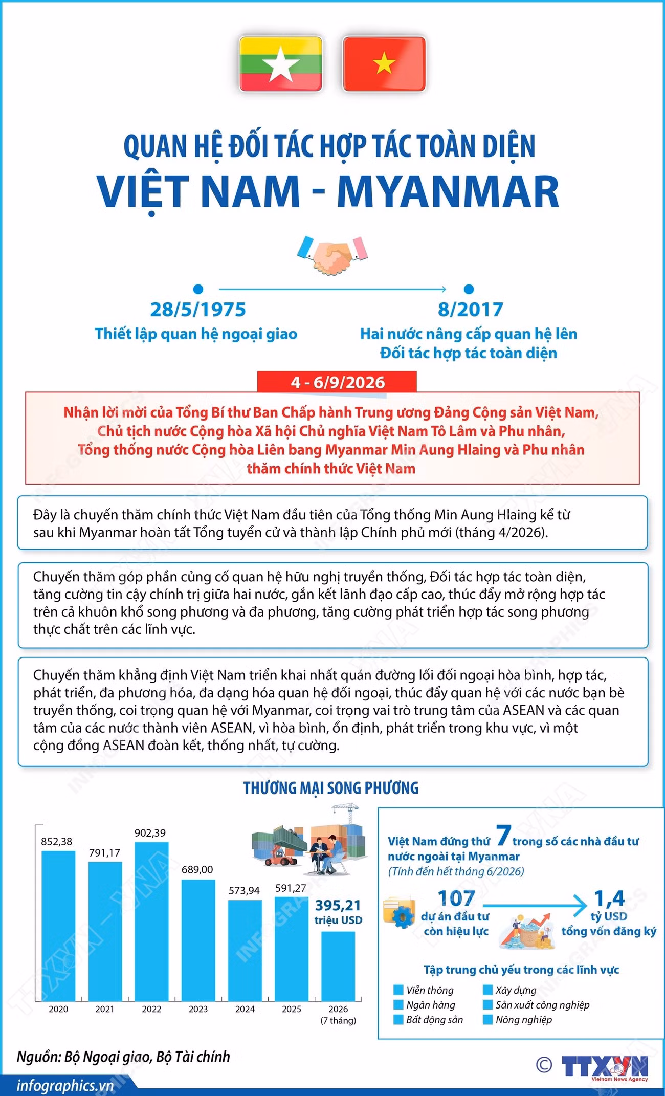 vna-potal-quan-he-doi-tac-hop-tac-toan-dien-viet-nam-myanmar-9001279.jpg