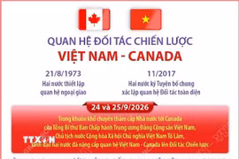 Quan hệ Đối tác Chiến lược Việt Nam-Canada 