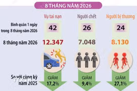 8 tháng năm 2026: Tai nạn giao thông giảm trên cả ba tiêu chí 