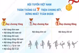 Đá cầu Việt Nam giành giải nhất toàn đoàn, giành trọn 7 Huy chương vàng tại Đức 