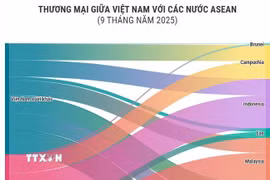  Kim ngạch thương mại giữa Việt Nam với các nước ASEAN