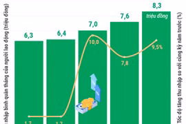 Quý 1/2025: Thu nhập của người lao động tiếp tục cải thiện