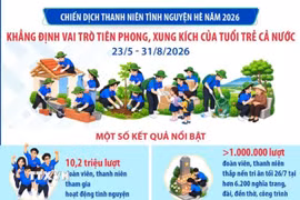 Chiến dịch Thanh niên tình nguyện Hè năm 2026: Khẳng định vai trò tiên phong 