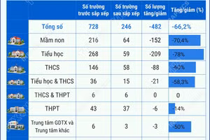 Phương án tổng thể sắp xếp các cơ sở giáo dục công lập tại Khánh Hòa