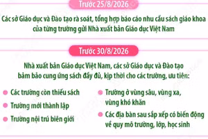 Bảo đảm cung ứng đủ sách giáo khoa phục vụ năm học 2026-2027