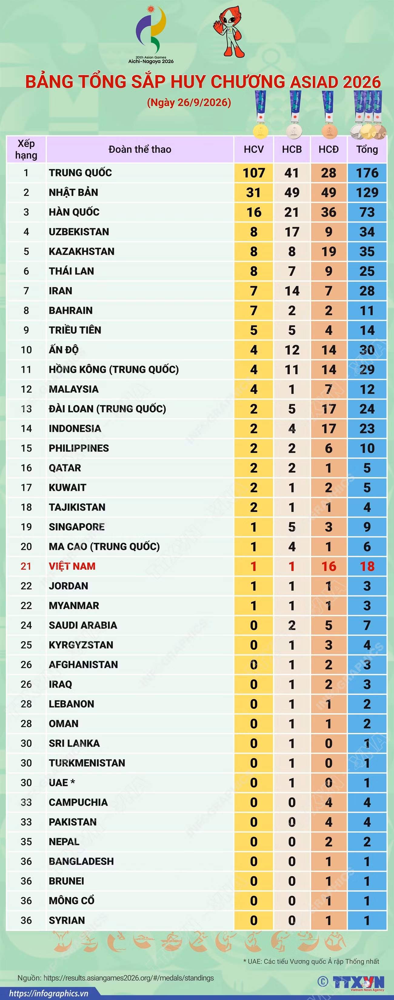 2709-bang-tong-sap-huy-chuong-asiad-2026-ngay-thi-dau-thu.png