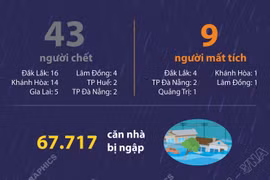 Đã có ít nhất 52 người chết và mất tích trong mưa lũ tính đến sáng 21/11