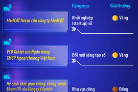 Việt Nam xuất sắc giành 3 Giải thưởng số ASEAN 2026