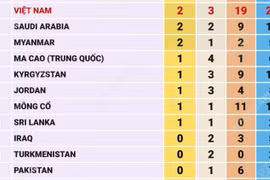 ASIAD 2026: Trung Quốc vượt mốc 300 huy chương, Việt Nam xếp thứ 21 trên bảng tổng sắp