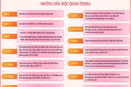 Quan hệ Đối tác chiến lược toàn diện Việt Nam-Hoa Kỳ