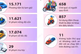 Dịp nghỉ lễ 2/9, tai nạn giao thông giảm cả 3 tiêu chí
