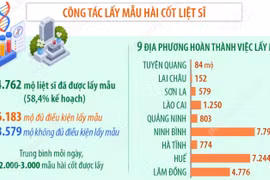 Đã tìm kiếm, quy tập được 1.715 hài cốt liệt sỹ
