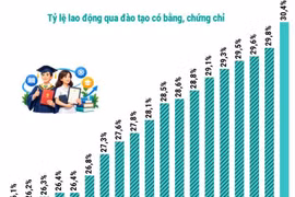 Chất lượng nguồn nhân lực ngày càng được cải thiện trong quý 3 