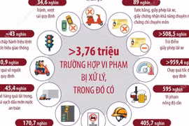 9 tháng năm 2026, toàn quốc xảy ra 11.564 vụ tai nạn giao thông