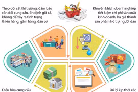 Tăng cường công tác quản lý, điều hành và bình ổn giá