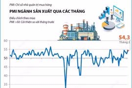 PMI tháng 2 đạt 54,3 điểm, ngành sản xuất Việt Nam tiếp tục được cải thiện