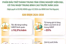 Thái Nguyên phấn đấu trở thành trung tâm công nghiệp hiện đại