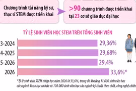 Giáo dục đại học có chuyển biến rõ nét trong năm học 2025-2026