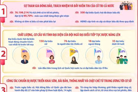 5 thành công của cuộc bầu cử đại biểu Quốc hội khóa XVI và HĐND 2026-2031