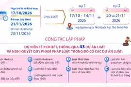 Kỳ họp thứ 2, Quốc hội khóa XVI dự kiến xem xét, thông qua 43 dự án luật, nghị quyết