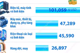 Bảy mặt hàng xuất khẩu trên 10 tỷ USD trong 8 tháng năm 2026