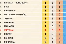 Bảng tổng sắp huy chương ASIAD 2026 ngày 22/9