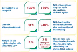 Một số chỉ tiêu về đổi mới sáng tạo và chuyển đổi số quốc gia đến năm 2030 