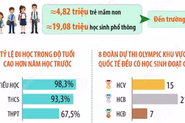 Năm học 2025-2026, chất lượng giáo dục phổ thông được duy trì